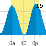 Sunbury tide chart for Monday, May 15, 2023