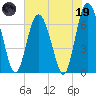 Sunbury tide chart for Friday, May 19, 2023