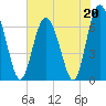 Sunbury tide chart for Saturday, May 20, 2023