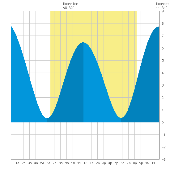 Sunbury tide chart for Monday, May 22, 2023
