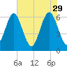 Sunbury tide chart for Monday, May 29, 2023
