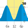 Sunbury tide chart for Tuesday, May 30, 2023
