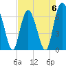 Sunbury tide chart for Saturday, May 6, 2023
