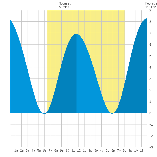 Sunbury tide chart for Monday, May 8, 2023
