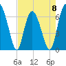 Sunbury tide chart for Monday, May 8, 2023
