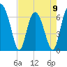 Sunbury tide chart for Tuesday, May 9, 2023