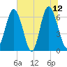 Sunbury tide chart for Monday, June 12, 2023