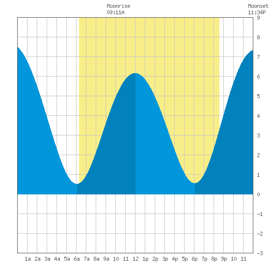 Sunbury tide chart for Wednesday, June 21, 2023