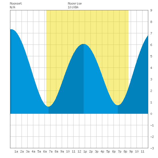 Sunbury tide chart for Thursday, June 22, 2023
