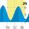 Sunbury tide chart for Sunday, June 25, 2023
