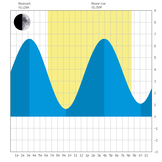 Sunbury tide chart for Monday, June 26, 2023