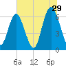 Sunbury tide chart for Thursday, June 29, 2023