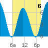 Sunbury tide chart for Tuesday, June 6, 2023