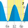 Sunbury tide chart for Wednesday, June 7, 2023