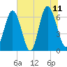 Sunbury tide chart for Tuesday, July 11, 2023