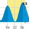 Sunbury tide chart for Thursday, July 13, 2023