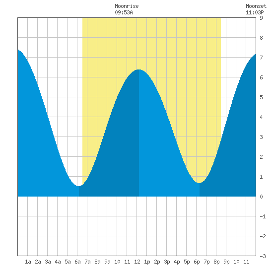 Sunbury tide chart for Friday, July 21, 2023
