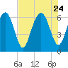 Sunbury tide chart for Monday, July 24, 2023