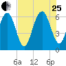 Sunbury tide chart for Tuesday, July 25, 2023