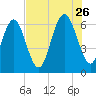 Sunbury tide chart for Wednesday, July 26, 2023