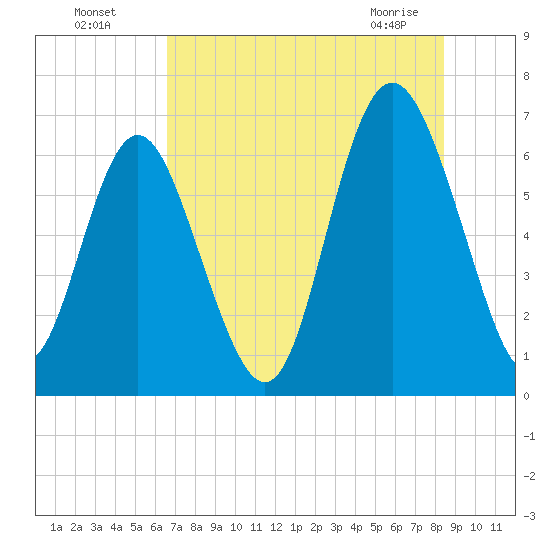 Sunbury tide chart for Friday, July 28, 2023