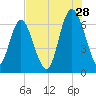 Sunbury tide chart for Friday, July 28, 2023