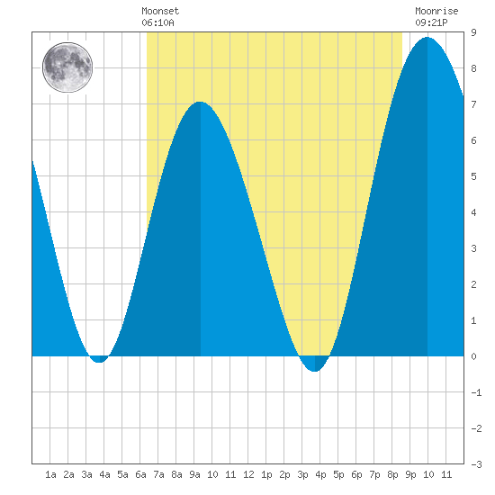 Sunbury tide chart for Monday, July 3, 2023
