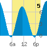 Sunbury tide chart for Wednesday, July 5, 2023