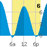 Sunbury tide chart for Thursday, July 6, 2023