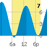Sunbury tide chart for Friday, July 7, 2023