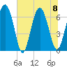 Sunbury tide chart for Saturday, July 8, 2023