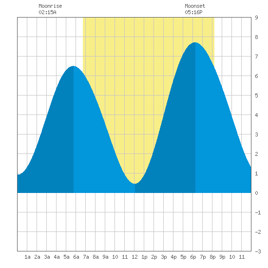 Sunbury tide chart for Friday, August 11, 2023