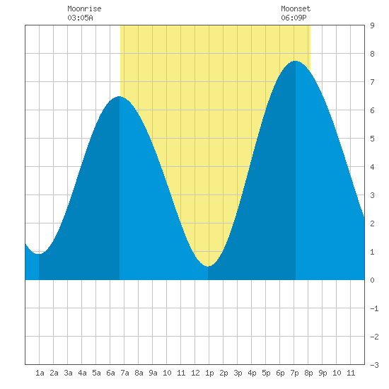 Sunbury tide chart for Saturday, August 12, 2023
