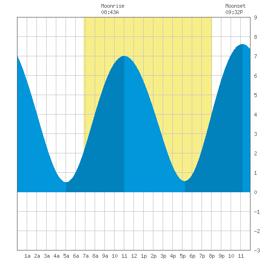 Sunbury tide chart for Friday, August 18, 2023