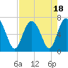 Sunbury tide chart for Friday, August 18, 2023