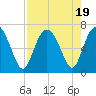 Sunbury tide chart for Saturday, August 19, 2023