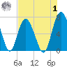 Sunbury tide chart for Tuesday, August 1, 2023