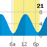 Sunbury tide chart for Monday, August 21, 2023