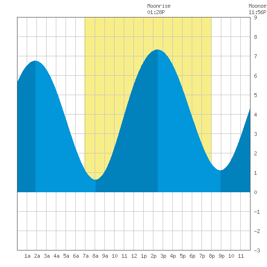 Sunbury tide chart for Wednesday, August 23, 2023
