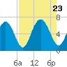 Sunbury tide chart for Wednesday, August 23, 2023