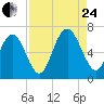 Sunbury tide chart for Thursday, August 24, 2023