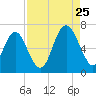 Sunbury tide chart for Friday, August 25, 2023
