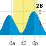 Sunbury tide chart for Saturday, August 26, 2023