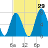 Sunbury tide chart for Tuesday, August 29, 2023