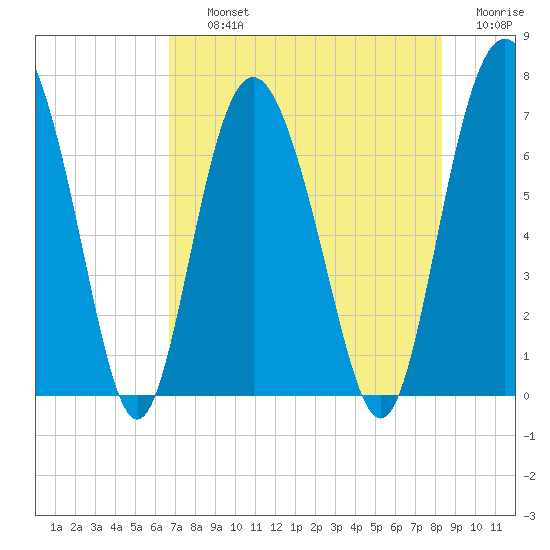 Sunbury tide chart for Thursday, August 3, 2023