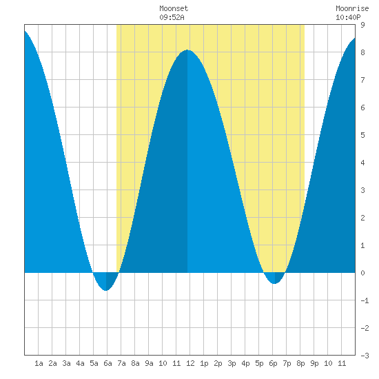 Sunbury tide chart for Friday, August 4, 2023
