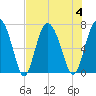 Sunbury tide chart for Friday, August 4, 2023