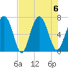 Sunbury tide chart for Sunday, August 6, 2023