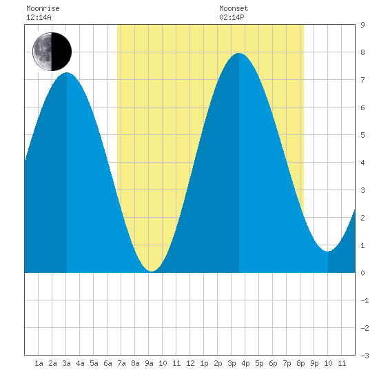 Sunbury tide chart for Tuesday, August 8, 2023