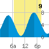 Sunbury tide chart for Wednesday, August 9, 2023